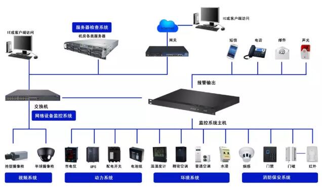 ID动环监控系统,IDC动环监控