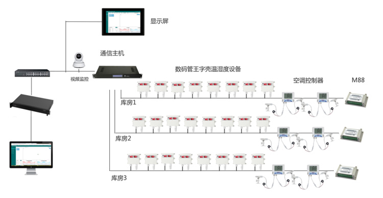 海关仓库环境监控系统,海关仓库环境监控,仓库环境监控系统